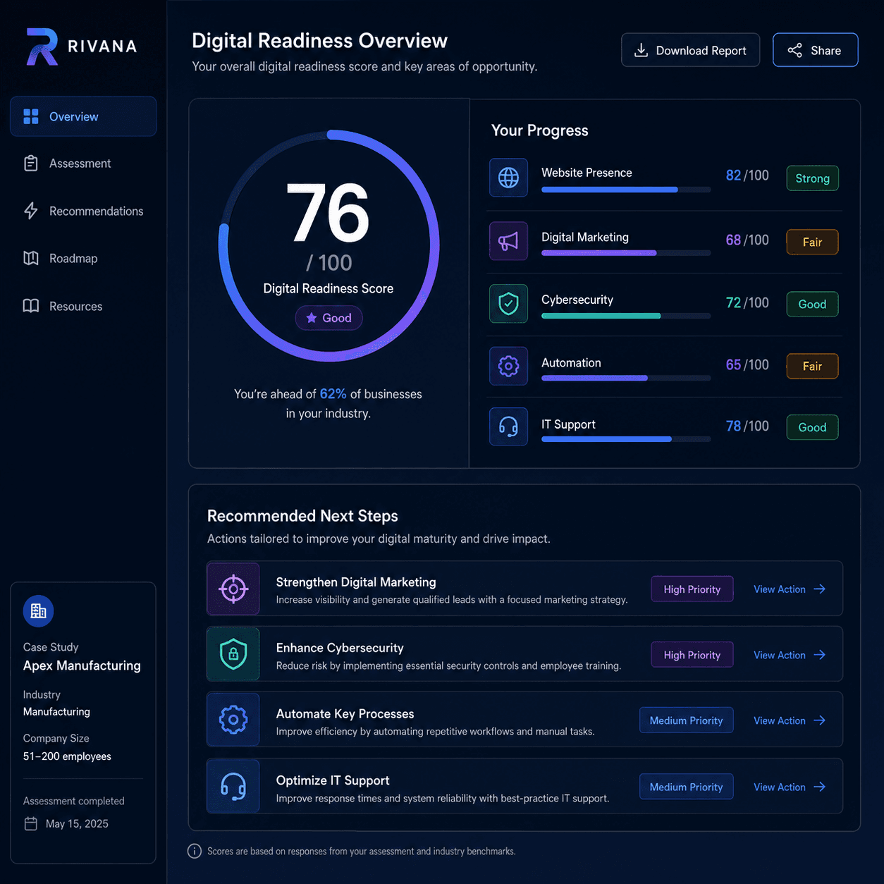 Ronit Soft business digital readiness dashboard